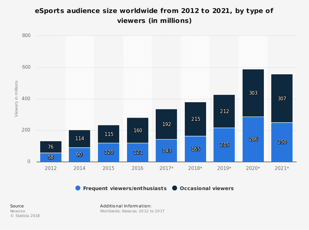 eSports audience size worldwide from 2012 to 2021, by type of viewers (in millions)