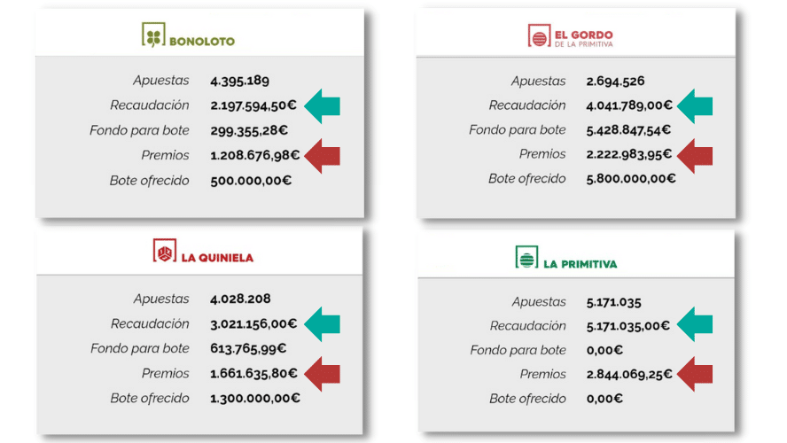 recaudacion vs premios Loterias y Apuestas