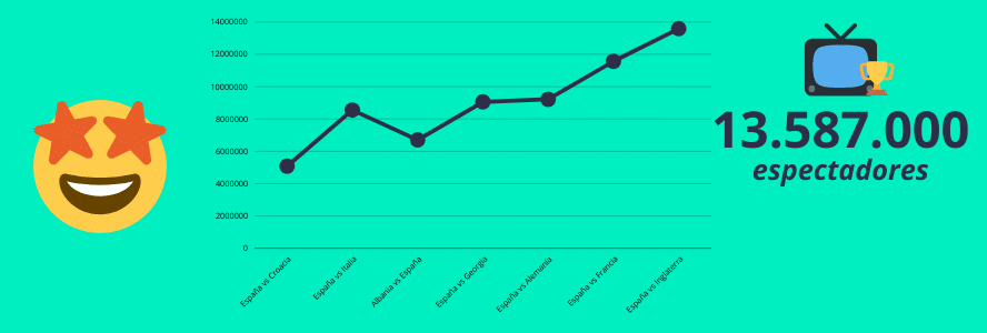 La retransmisión del España vs Inglaterra se cuela entre las 10 emisiones más seguidas en televisión de España