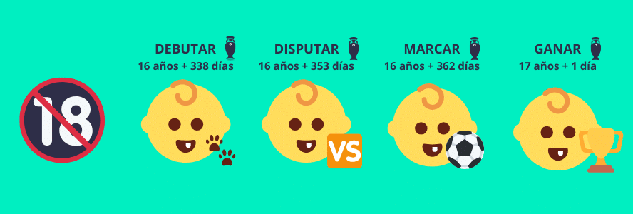 Lamine Yamal record de la Eurocopa en debutar, disputar una fase eliminatoria, marcar gol y ganar