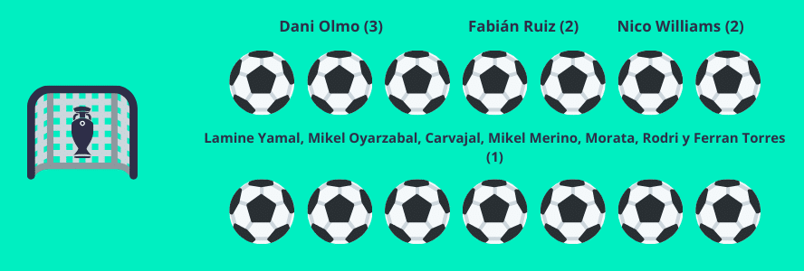 record de goles y goleadores en la Eurocopa 2024