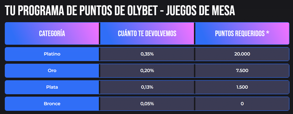 programa de puntos VIP juegos de mesa