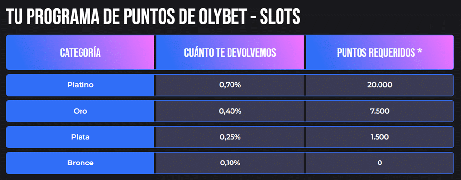 programa de puntos VIP juegos