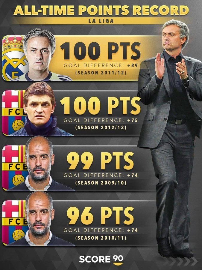 record de puntos en la liga